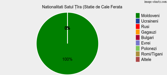 Nationalitati Satul Ţîra (Statie de Cale Ferata)
